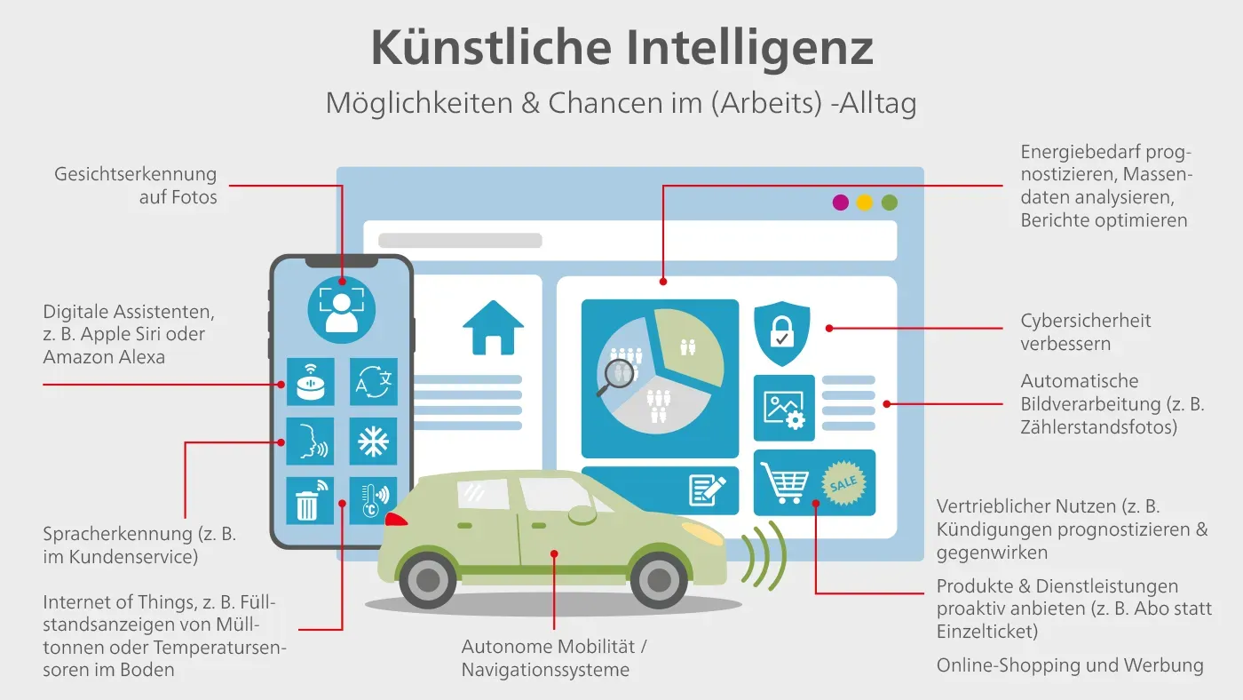 Künstliche Intelligenz im Alltag