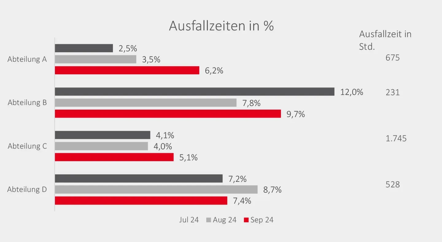 Gestaltung Diagramme