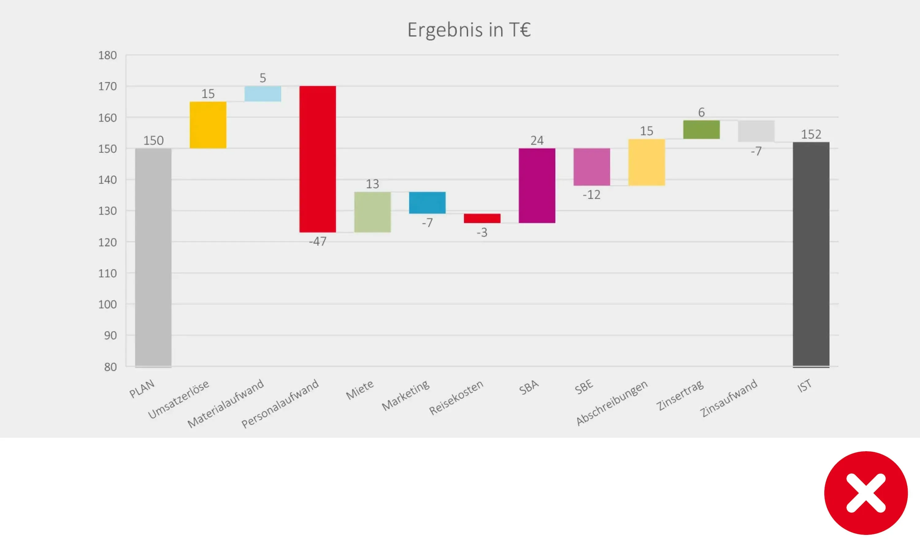Gestaltung Diagramme