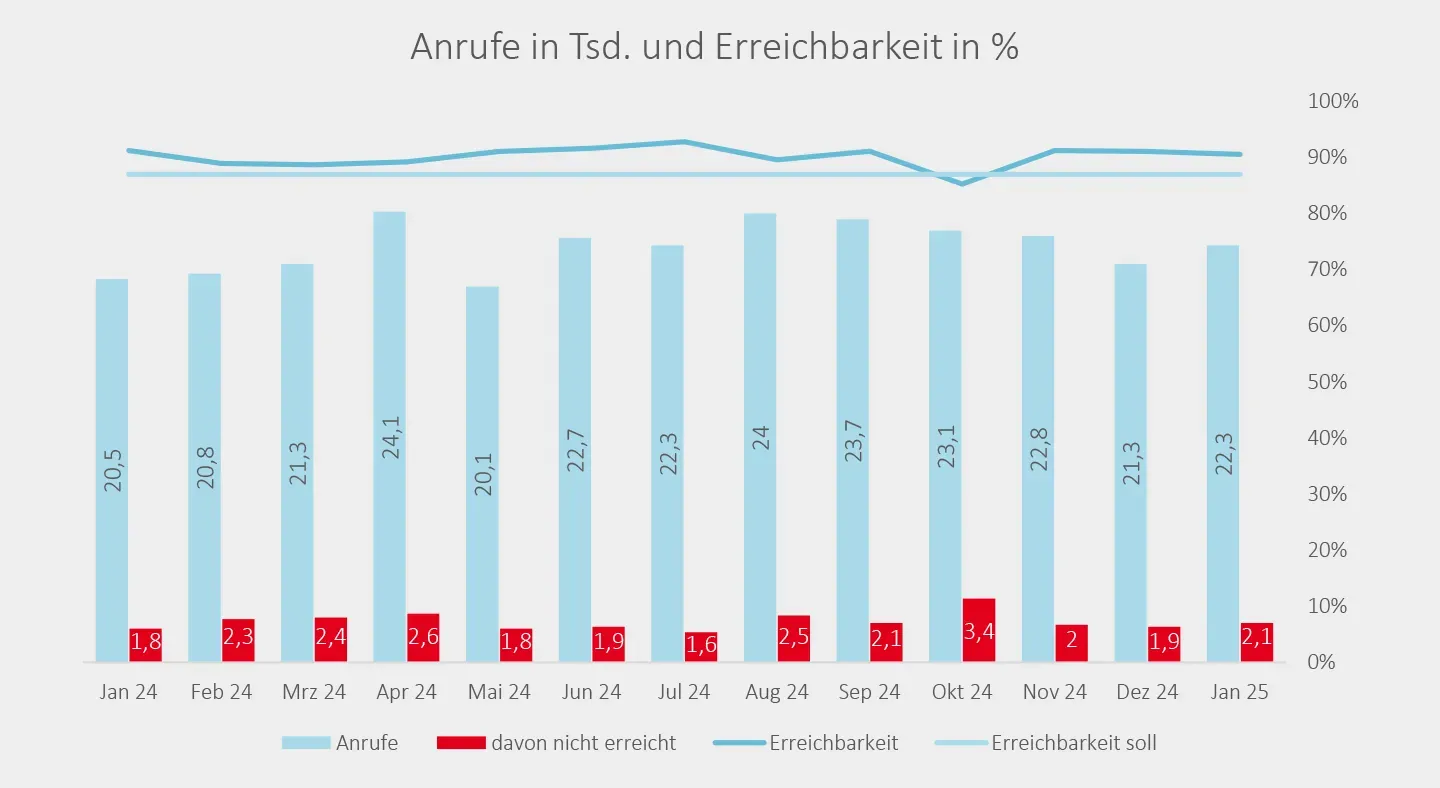 Gestaltung Diagramme