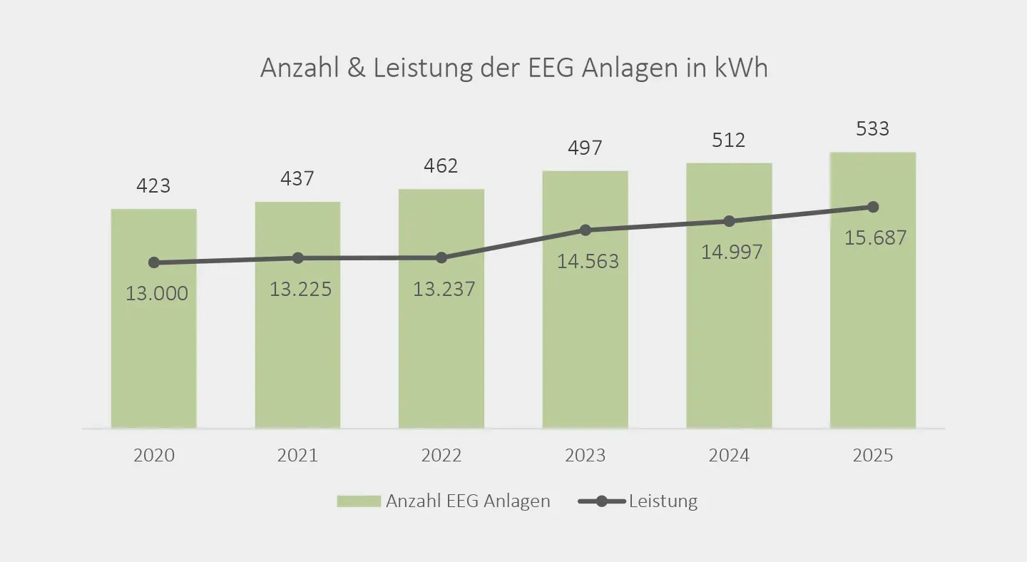 Gestaltung Diagramme