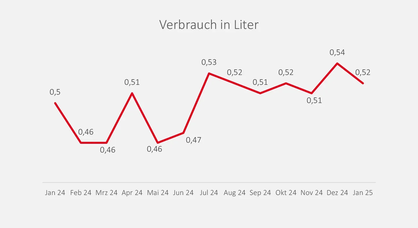 Gestaltung Diagramme