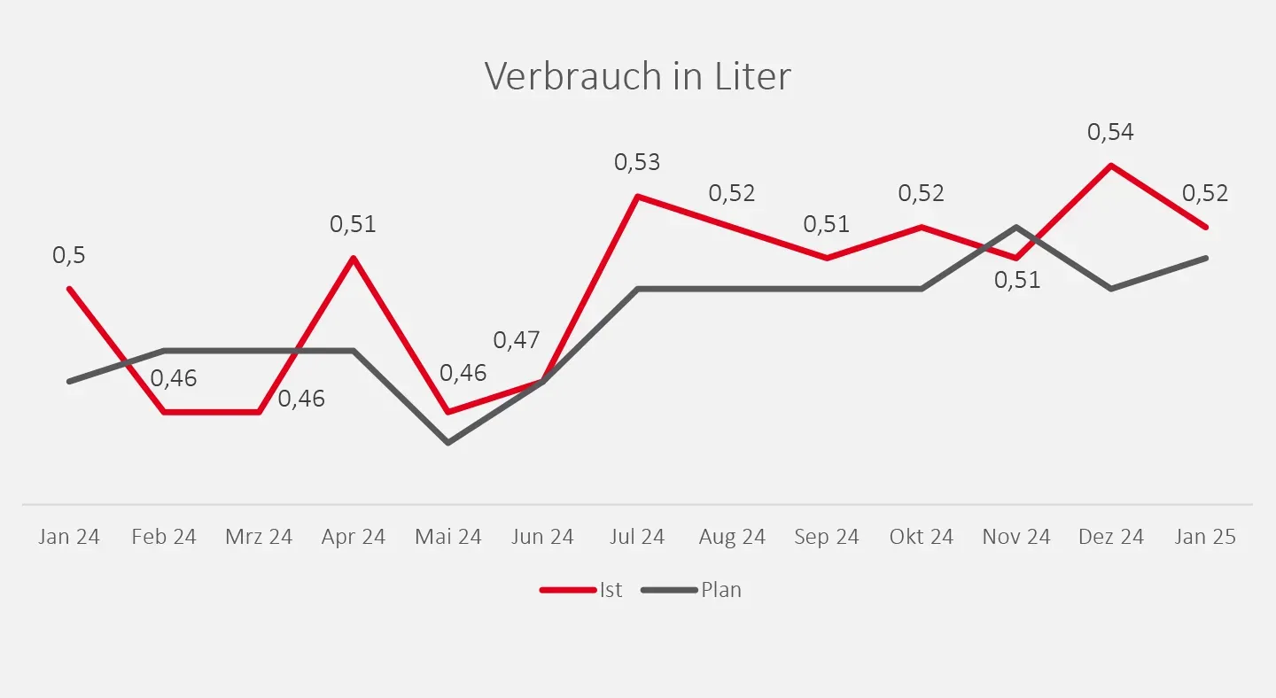 Gestaltung Diagramme