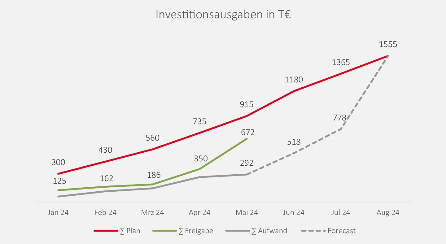 Gestaltung Diagramme