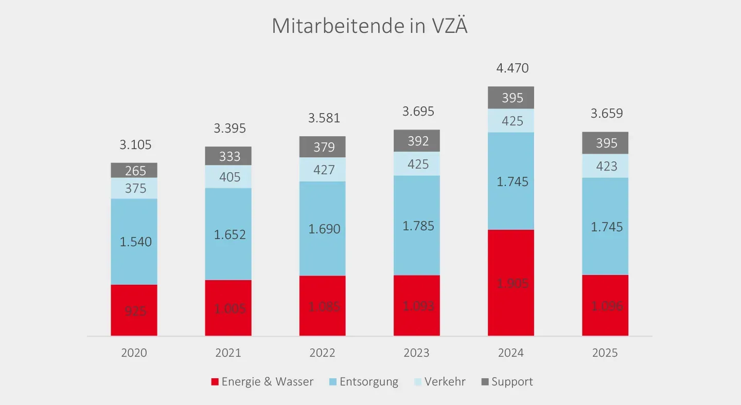 Gestaltung Diagramme