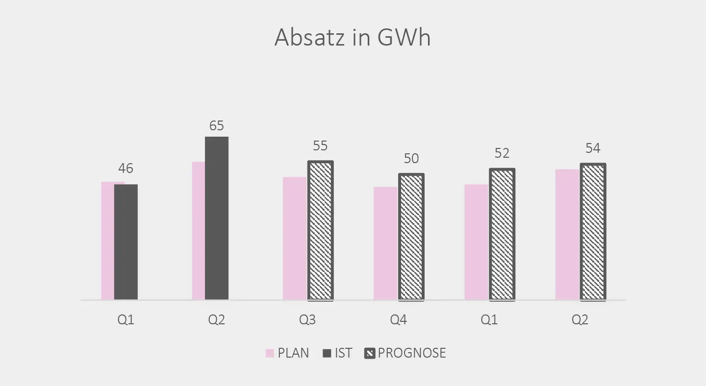 Gestaltung Diagramme