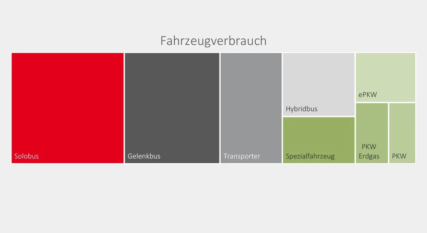 Gestaltung Diagramme