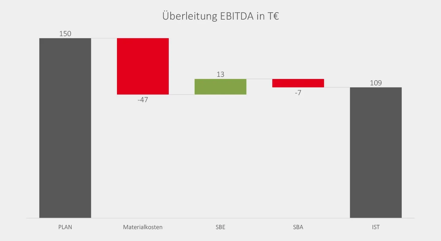 Gestaltung Diagramme
