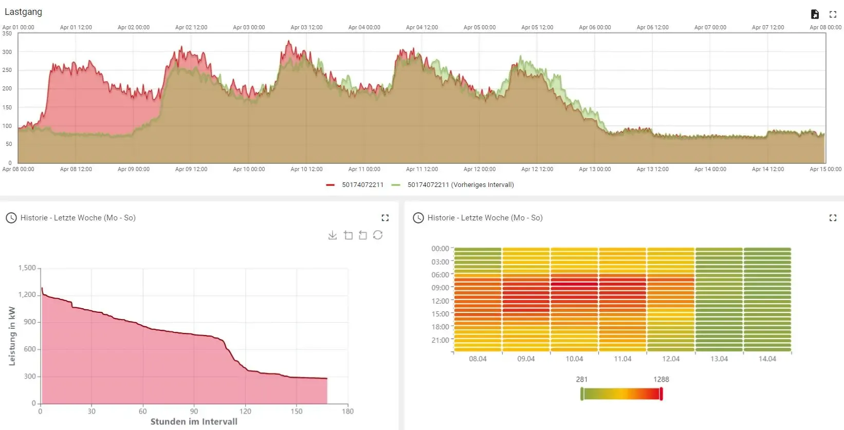 Energiemonitoring Dashboard mit SWK Connect